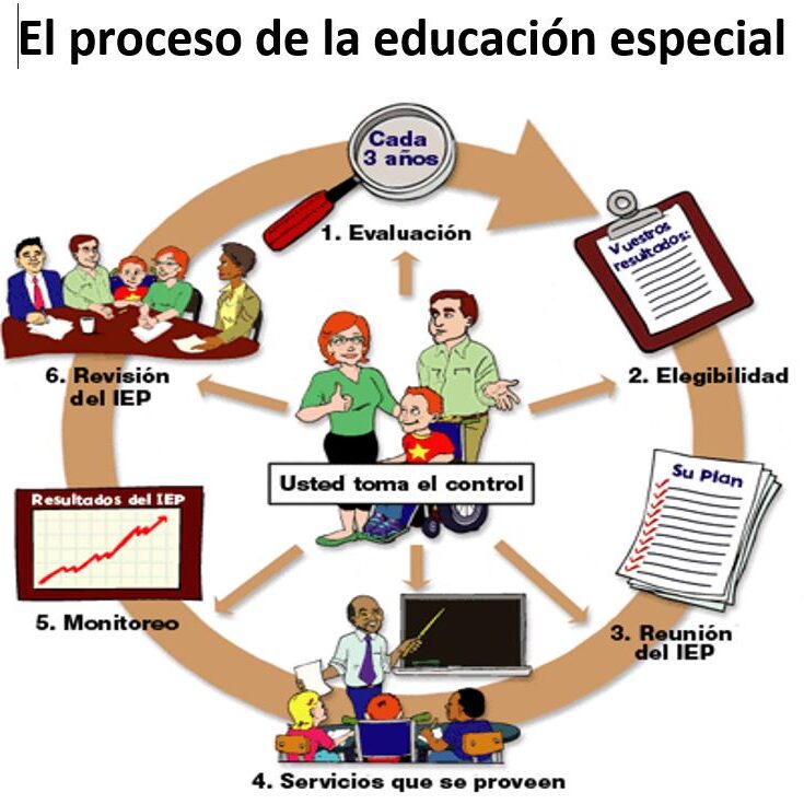 El Proceso de la educacion especial Sep 11 2020 El Proceso de la educacion especial Sep 11 2020